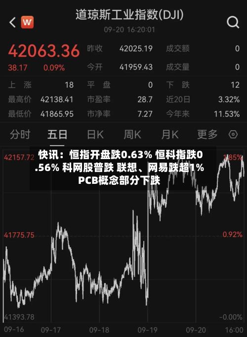 快讯：恒指开盘跌0.63% 恒科指跌0.56% 科网股普跌 联想	、网易跌超1% PCB概念部分下跌-第1张图片