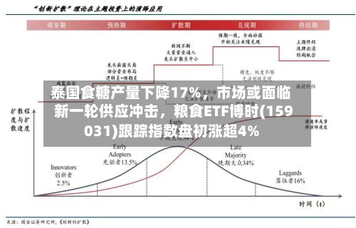泰国食糖产量下降17%，市场或面临新一轮供应冲击	，粮食ETF博时(159031)跟踪指数盘初涨超4%-第1张图片