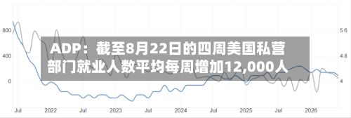 ADP:截至8月22日的四周美国私营部门就业人数平均每周增加12,000人-第1张图片