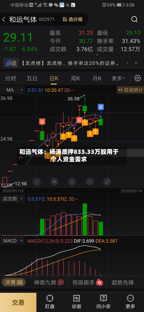 和远气体：杨涛质押833.33万股用于个人资金需求-第1张图片