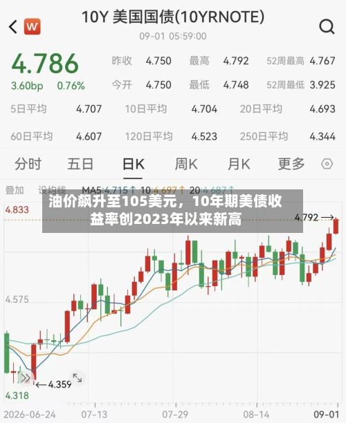 油价飙升至105美元，10年期美债收益率创2023年以来新高-第1张图片