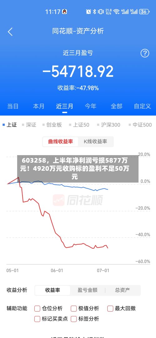 603258	，上半年净利润亏损5877万元！4920万元收购标的盈利不足50万元-第1张图片