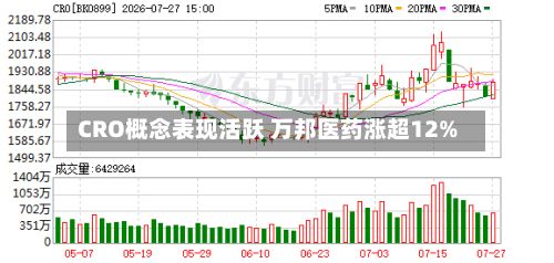 CRO概念表现活跃 万邦医药涨超12%-第1张图片