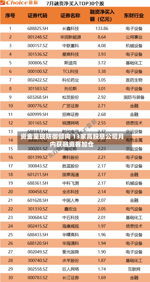 资金呈现防御倾向 13家高股息公司月内获融资客加仓-第1张图片