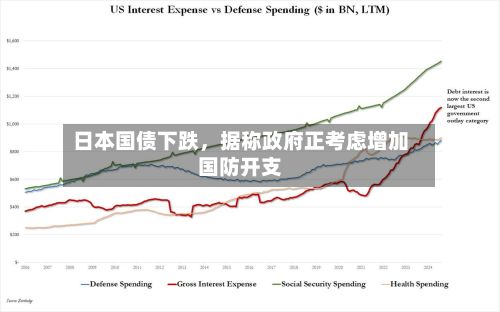 日本国债下跌	，据称政府正考虑增加国防开支-第1张图片