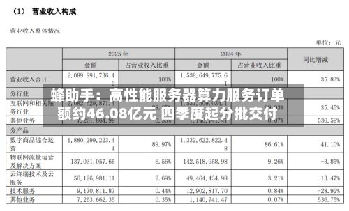 蜂助手：高性能服务器算力服务订单额约46.08亿元 四季度起分批交付-第1张图片