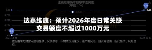 达嘉维康：预计2026年度日常关联交易额度不超过1000万元-第1张图片