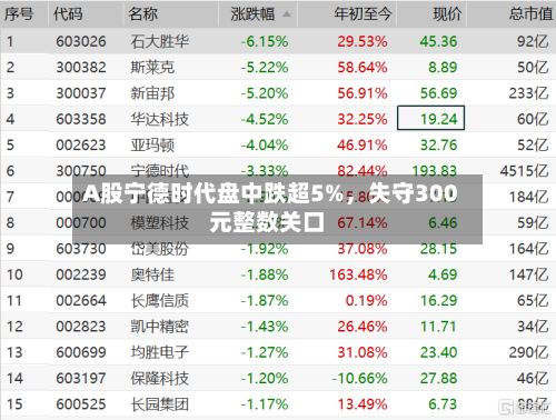 A股宁德时代盘中跌超5%	，失守300元整数关口-第1张图片
