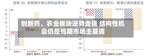 创新药	、农业板块逆势走强 结构性机会仍是短期市场主基调-第1张图片