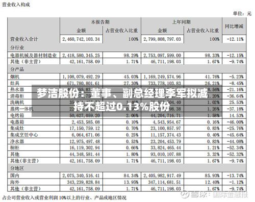 梦洁股份：董事、副总经理李军拟减持不超过0.13%股份-第1张图片