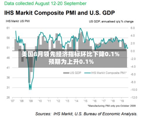 美国8月领先经济指标环比下降0.1% 预期为上升0.1%-第1张图片