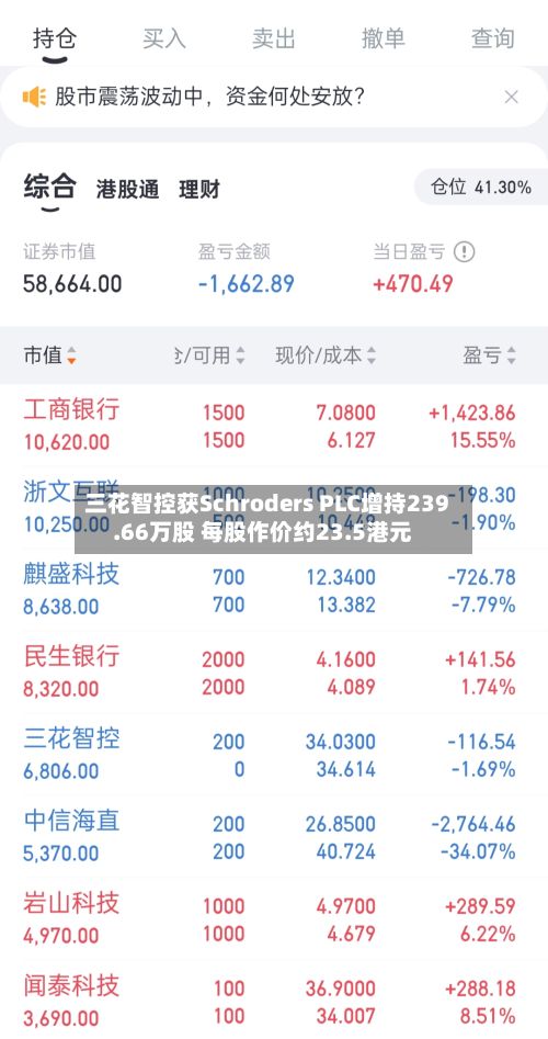 三花智控获Schroders PLC增持239.66万股 每股作价约23.5港元-第1张图片