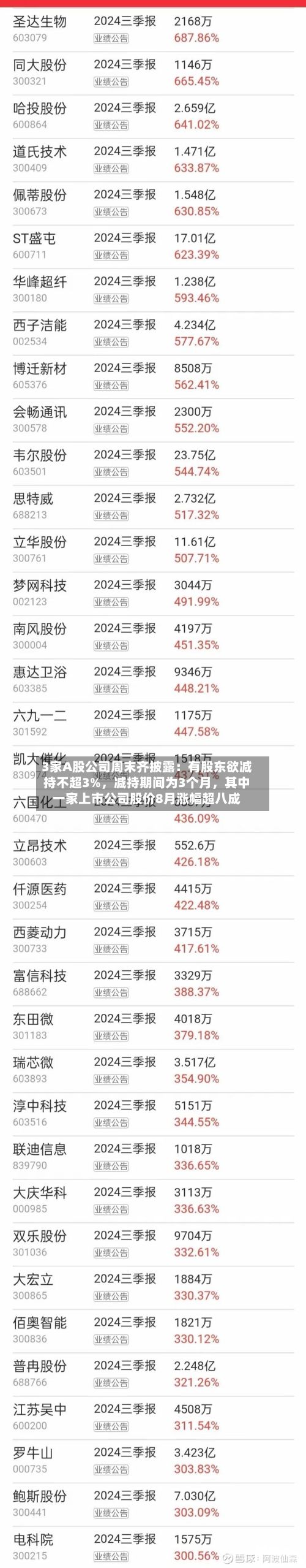 3家A股公司周末齐披露：有股东欲减持不超3%	，减持期间为3个月，其中一家上市公司股价8月涨幅超八成-第1张图片