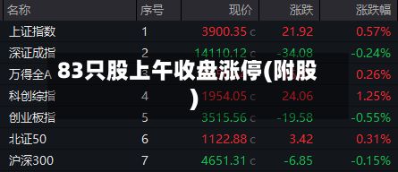 83只股上午收盘涨停(附股)-第1张图片