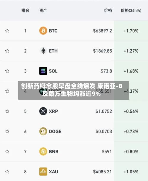 创新药概念股早盘全线爆发 康诺亚-B及康方生物均涨逾9%-第1张图片