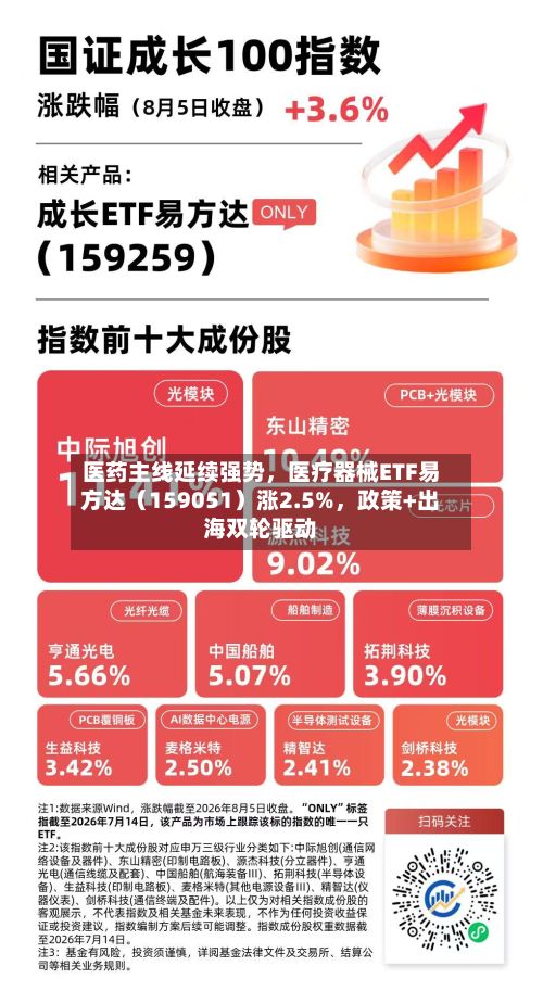 医药主线延续强势，医疗器械ETF易方达（159051）涨2.5%	，政策+出海双轮驱动-第1张图片