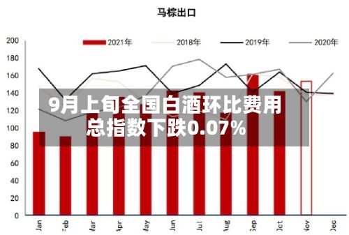 9月上旬全国白酒环比费用总指数下跌0.07%-第1张图片