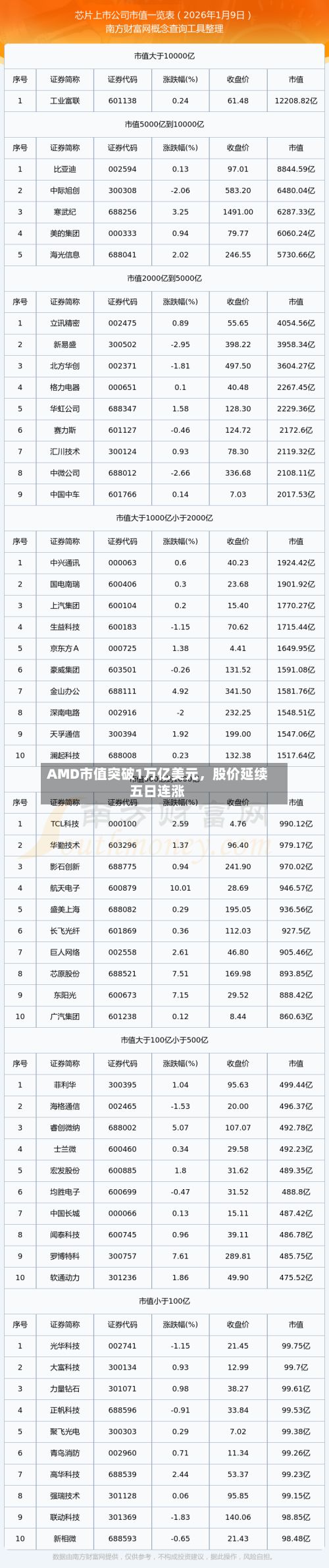 AMD市值突破1万亿美元	，股价延续五日连涨-第1张图片
