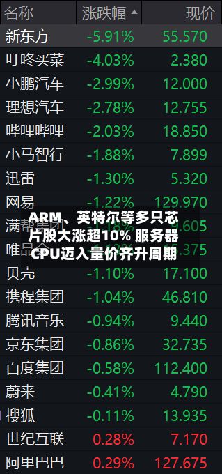 ARM	、英特尔等多只芯片股大涨超10% 服务器CPU迈入量价齐升周期-第1张图片