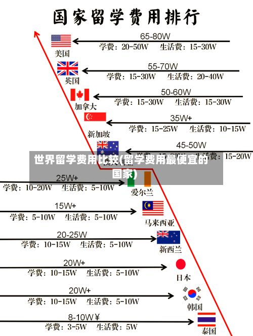 世界留学费用比较(留学费用最便宜的国家)-第1张图片