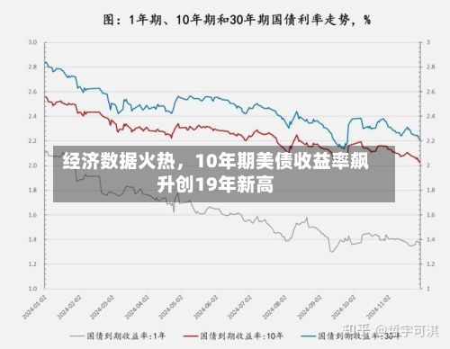 经济数据火热，10年期美债收益率飙升创19年新高-第1张图片