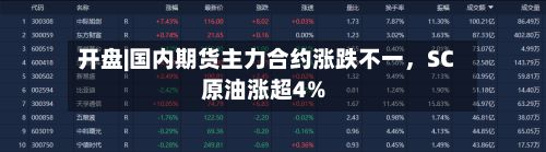 开盘|国内期货主力合约涨跌不一，SC原油涨超4%-第1张图片