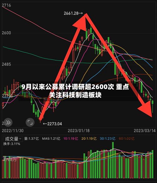 9月以来公募累计调研超2600次 重点关注科技制造板块-第1张图片
