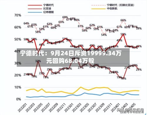 宁德时代：9月24日斥资19999.34万元回购68.04万股-第1张图片
