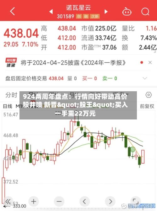 924两周年盘点:行情向好带动高价股井喷 新晋"股王"买入一手需22万元-第1张图片