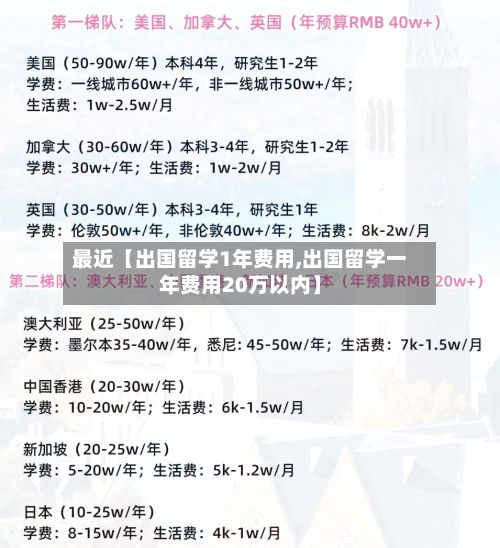 最近【出国留学1年费用,出国留学一年费用20万以内】-第1张图片