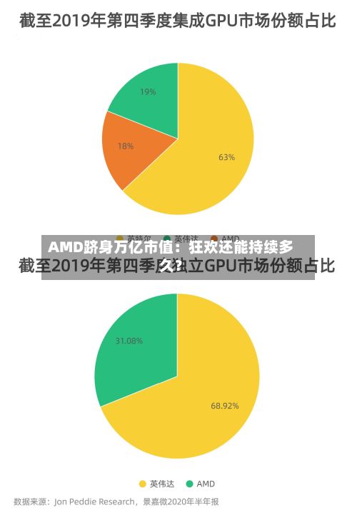 AMD跻身万亿市值:狂欢还能持续多久?-第1张图片