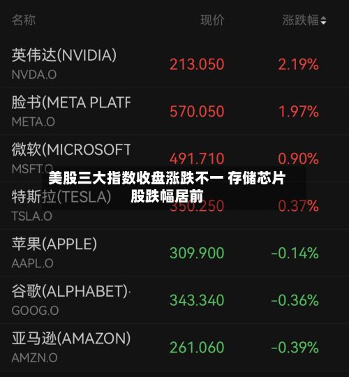 美股三大指数收盘涨跌不一 存储芯片股跌幅居前-第1张图片