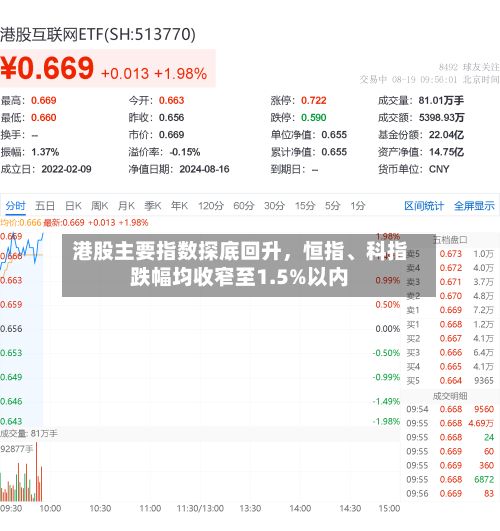 港股主要指数探底回升，恒指、科指跌幅均收窄至1.5%以内-第1张图片