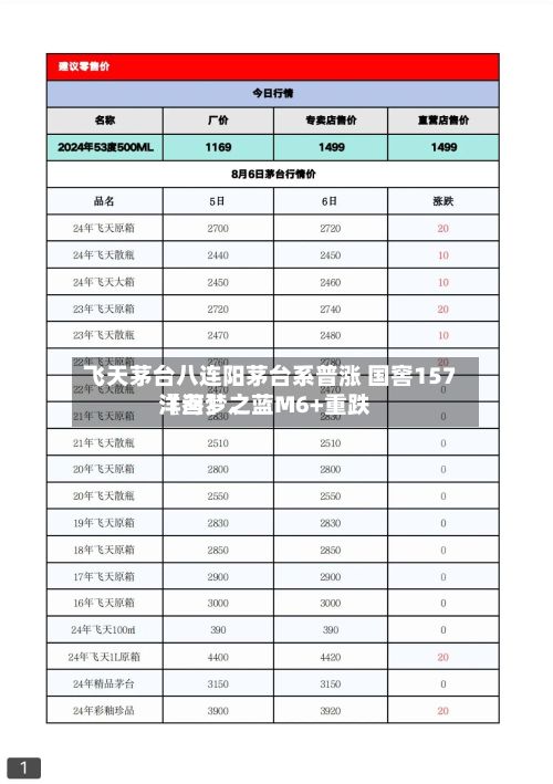 飞天茅台八连阳茅台系普涨 国窖157〖叁〗、洋河梦之蓝M6+重跌-第1张图片
