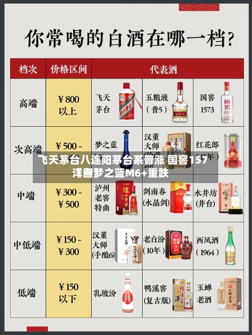 飞天茅台八连阳茅台系普涨 国窖157〖叁〗、洋河梦之蓝M6+重跌-第1张图片