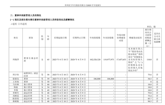 星宇股份被扣薪12个月总经理去年年薪110万，被扣薪6个月副总经理年薪75万