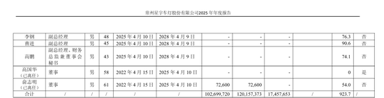 星宇股份被扣薪12个月总经理去年年薪110万，被扣薪6个月副总经理年薪75万