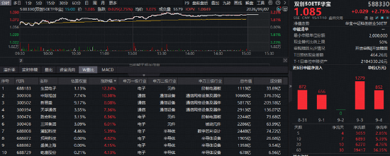 高盛力挺！中际旭创涨超10%！光模块+PCB+设备携手猛攻，华宝基金双创50ETF（588330）标的指数最高上探3.6%