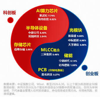 高盛力挺！中际旭创涨超10%！光模块+PCB+设备携手猛攻	，华宝基金双创50ETF（588330）标的指数最高上探3.6%
