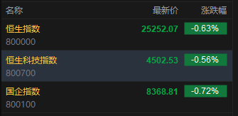 快讯：恒指开盘跌0.63% 恒科指跌0.56% 科网股普跌 联想	、网易跌超1% PCB概念部分下跌