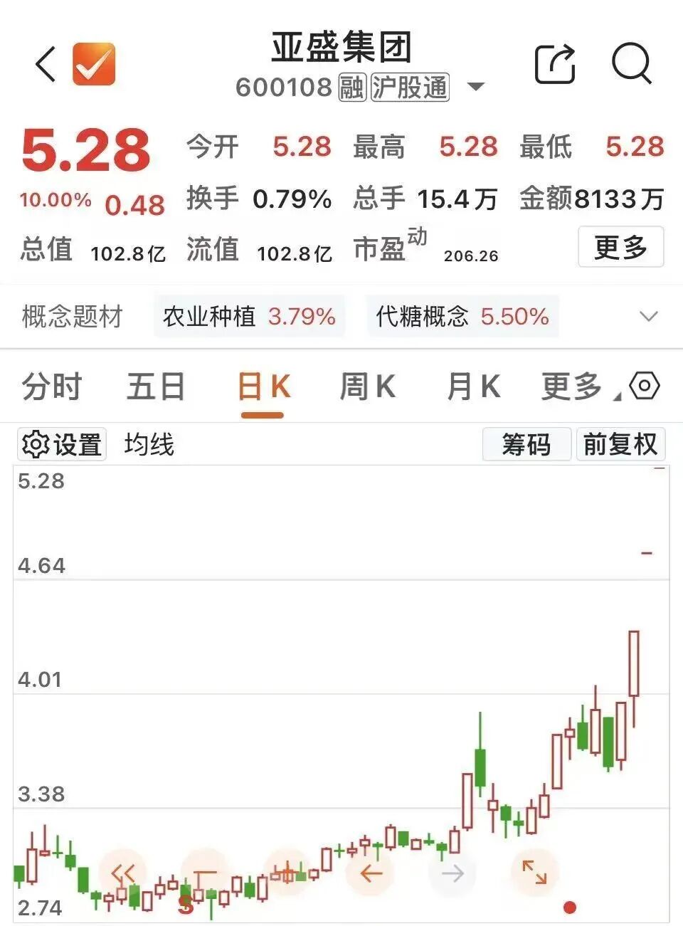 厄尔尼诺	，将达到“超强”！600108，四连板