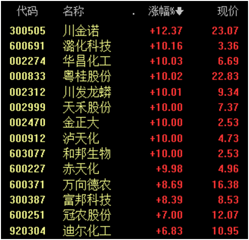 厄尔尼诺	，将达到“超强”！600108，四连板