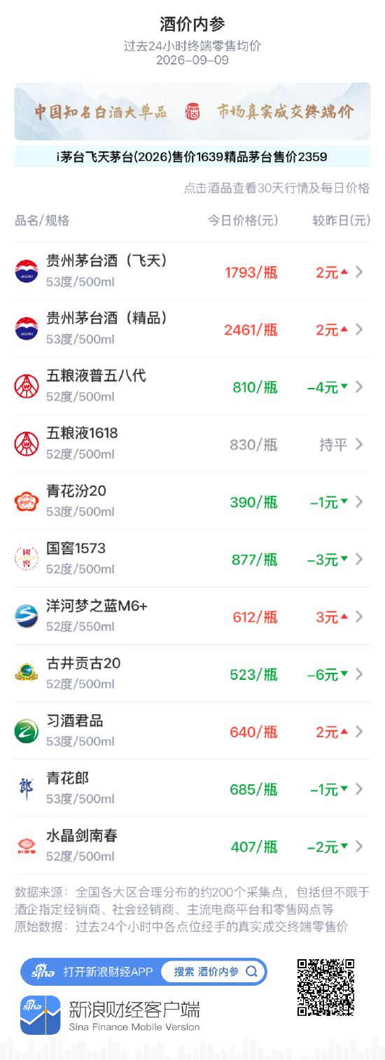 国窖1573下跌3元 价格下探9月以来最低点