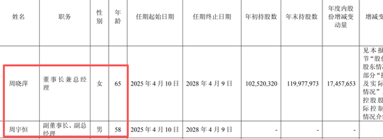 星宇股份年报疑出现数据错误：董事长周晓萍65岁	，儿子周宇恒58岁，两人仅差7岁！劝退应届生处分多人后续