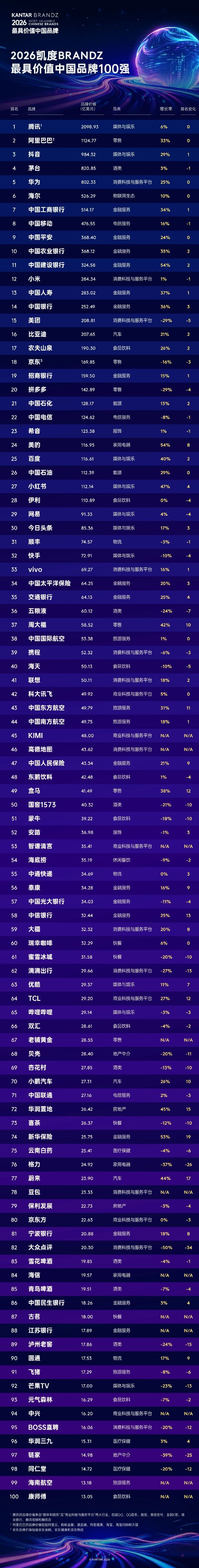 2026凯度BrandZ最具价值中国品牌100强出炉！工行、农行位列前10，江苏银行首次上榜