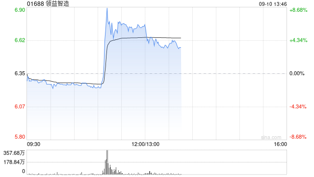 领益智造午前涨逾6% 领益智造为苹果首款折叠屏手机iPhone Duo供应商