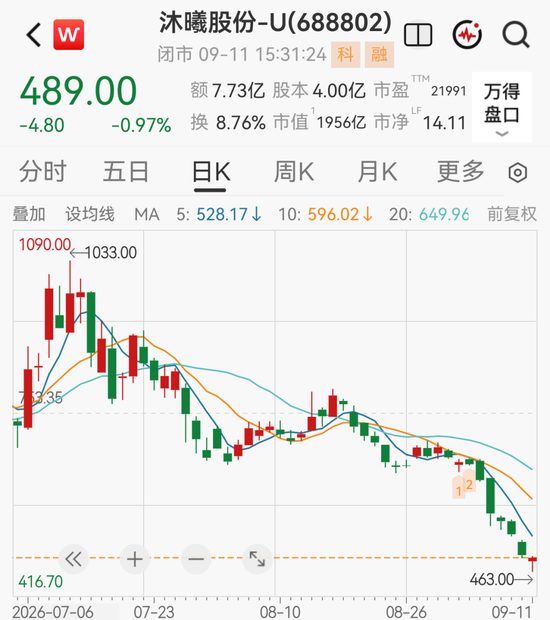 1900亿GPU龙头下周解禁，股价较高点已跌超50%