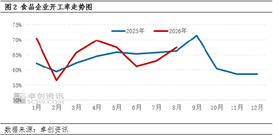 旺季需求托举蛋价上行 备货尾声避险情绪升温