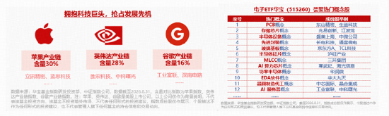 顶层规划落地	，电子板块逆市领涨！政策+业绩+产业共振，华宝基金电子ETF（515260）标的指数最高上探2.4%