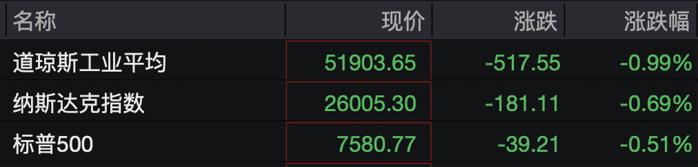 美股半导体股走势分化，高通涨超3%	，中概股深夜集体下跌，小鹏汽车跌5%，国际油价继续上涨